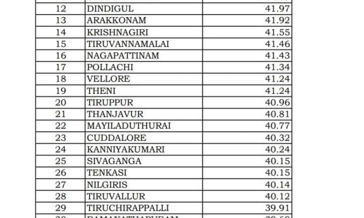 Tamil Nadu voter turnout as of 1 PM is 40.05. Lok Sabha Election